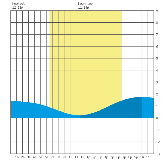 Laie Bay tide chart for Saturday, March 20, 2021