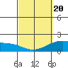 Laie Bay tide chart for Saturday, March 20, 2021