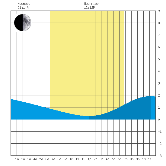 Laie Bay tide chart for Sunday, March 21, 2021