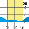 Laie Bay tide chart for Tuesday, March 23, 2021