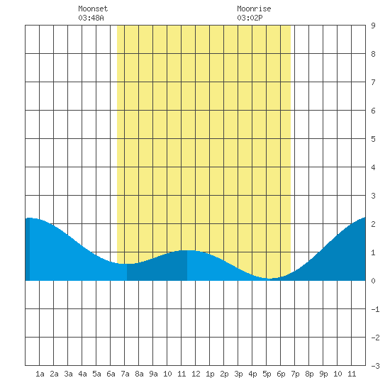 Laie Bay tide chart for Wednesday, March 24, 2021
