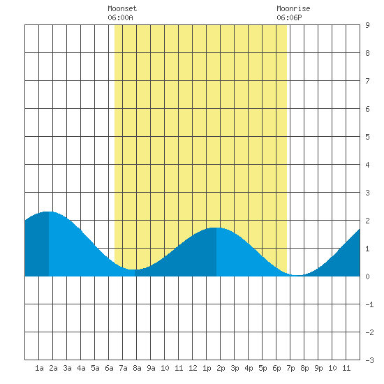 Laie Bay tide chart for Saturday, March 27, 2021