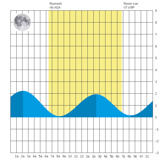 Laie Bay tide chart for Sunday, March 28, 2021