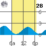 Laie Bay tide chart for Sunday, March 28, 2021