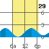 Laie Bay tide chart for Monday, March 29, 2021
