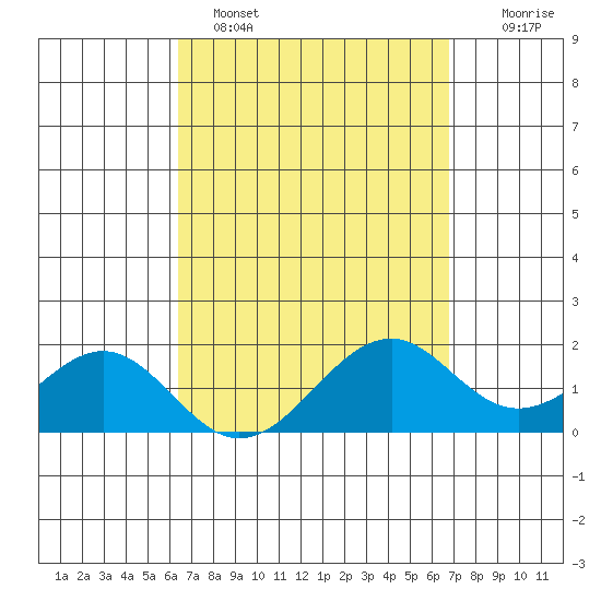 Laie Bay tide chart for Tuesday, March 30, 2021