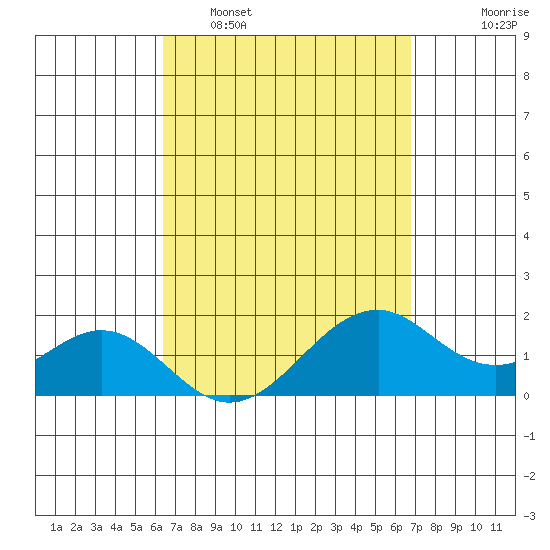 Laie Bay tide chart for Wednesday, March 31, 2021