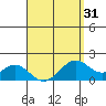 Laie Bay tide chart for Wednesday, March 31, 2021