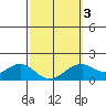 Laie Bay tide chart for Wednesday, March 3, 2021