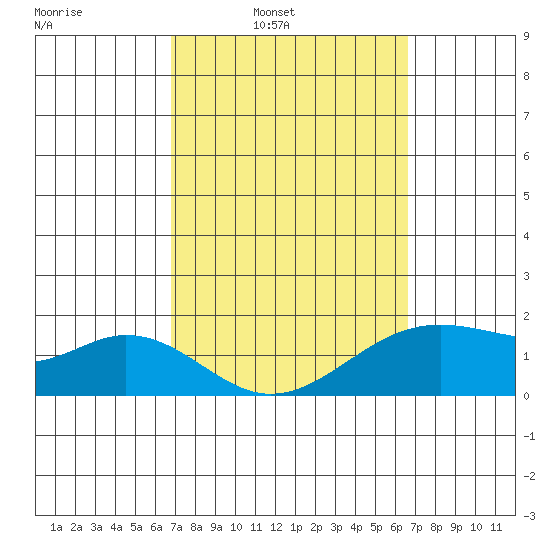 Laie Bay tide chart for Thursday, March 4, 2021
