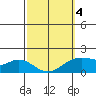 Laie Bay tide chart for Thursday, March 4, 2021