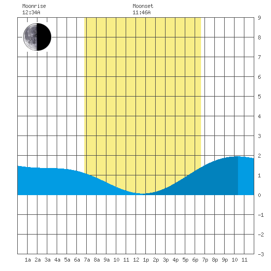 Laie Bay tide chart for Friday, March 5, 2021