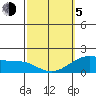 Laie Bay tide chart for Friday, March 5, 2021