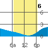 Laie Bay tide chart for Saturday, March 6, 2021