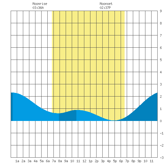 Laie Bay tide chart for Monday, March 8, 2021