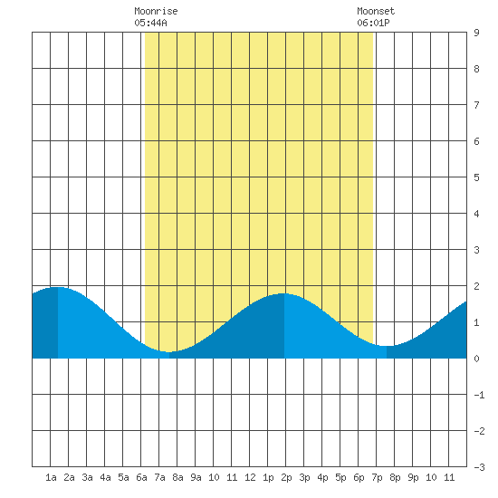 Laie Bay tide chart for Saturday, April 10, 2021