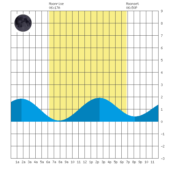 Laie Bay tide chart for Sunday, April 11, 2021