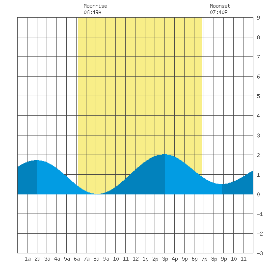 Laie Bay tide chart for Monday, April 12, 2021