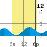 Laie Bay tide chart for Monday, April 12, 2021