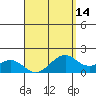 Laie Bay tide chart for Wednesday, April 14, 2021