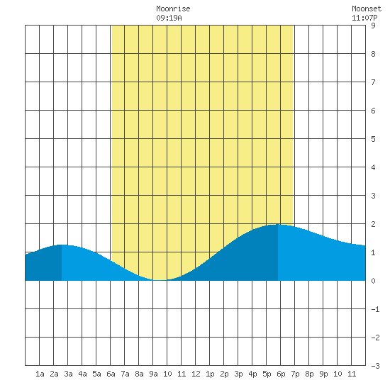 Laie Bay tide chart for Friday, April 16, 2021