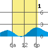 Laie Bay tide chart for Thursday, April 1, 2021