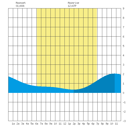 Laie Bay tide chart for Tuesday, April 20, 2021