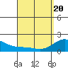 Laie Bay tide chart for Tuesday, April 20, 2021