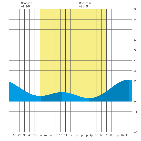 Laie Bay tide chart for Wednesday, April 21, 2021