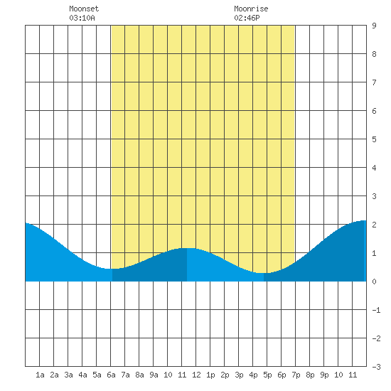 Laie Bay tide chart for Thursday, April 22, 2021
