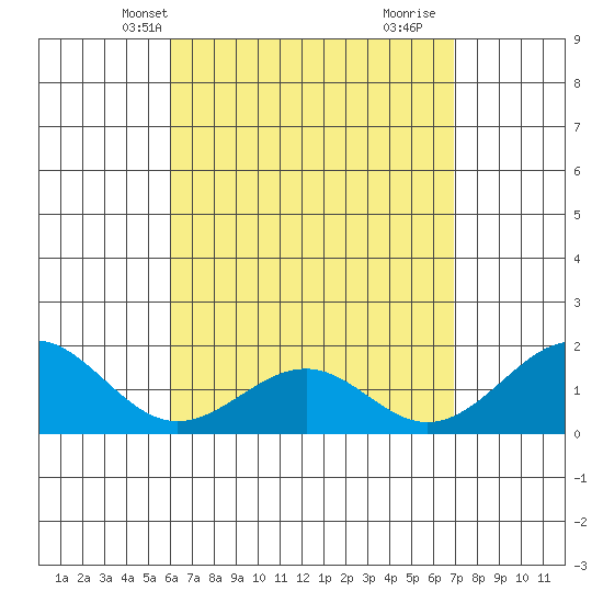 Laie Bay tide chart for Friday, April 23, 2021