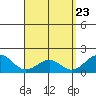 Laie Bay tide chart for Friday, April 23, 2021