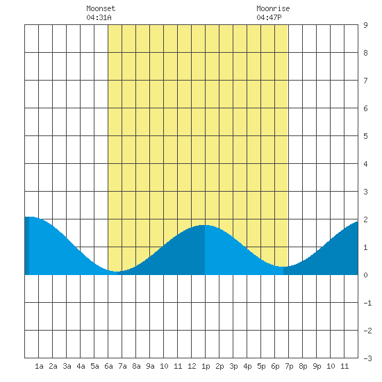 Laie Bay tide chart for Saturday, April 24, 2021