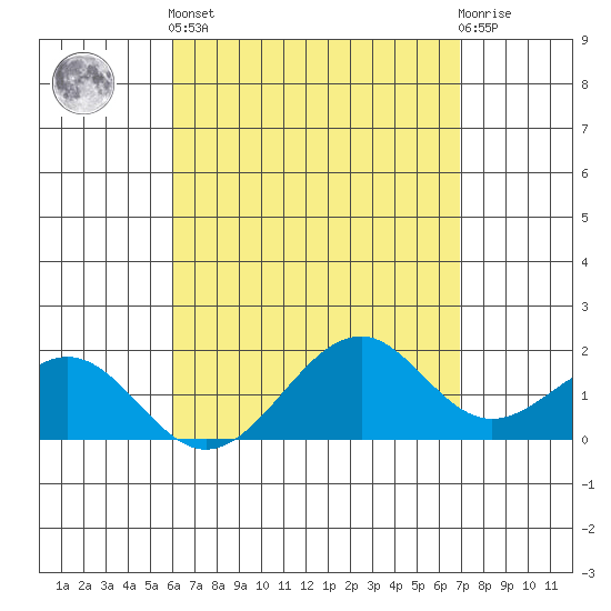 Laie Bay tide chart for Monday, April 26, 2021