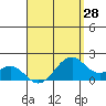 Laie Bay tide chart for Wednesday, April 28, 2021
