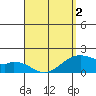 Laie Bay tide chart for Friday, April 2, 2021