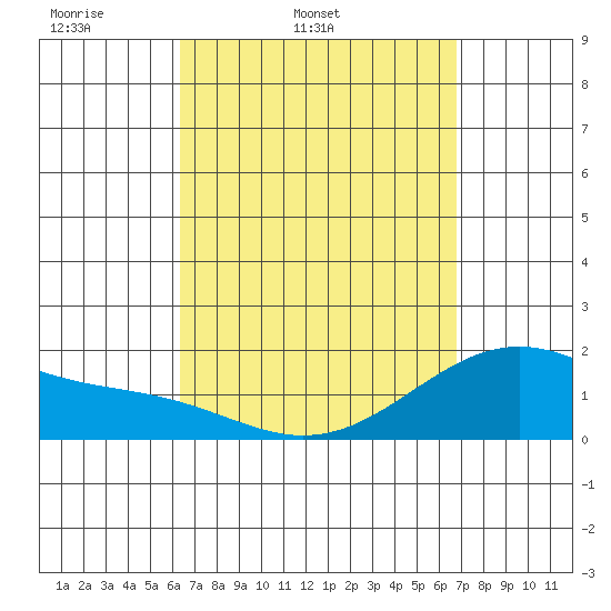 Laie Bay tide chart for Saturday, April 3, 2021