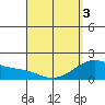 Laie Bay tide chart for Saturday, April 3, 2021