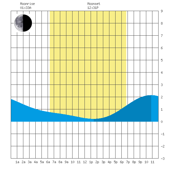 Laie Bay tide chart for Sunday, April 4, 2021