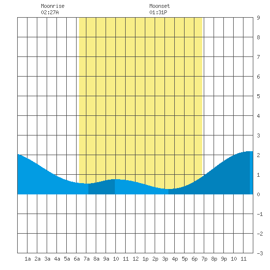 Laie Bay tide chart for Monday, April 5, 2021
