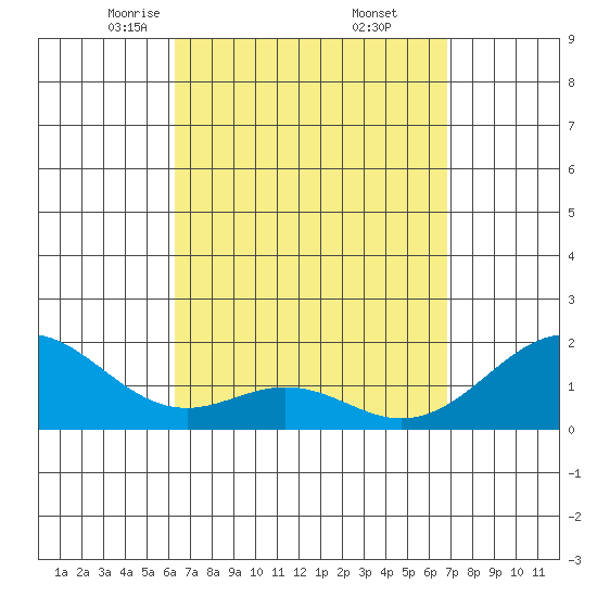 Laie Bay tide chart for Tuesday, April 6, 2021