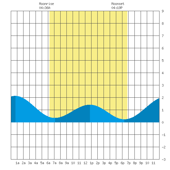 Laie Bay tide chart for Thursday, April 8, 2021