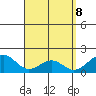 Laie Bay tide chart for Thursday, April 8, 2021