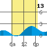 Laie Bay tide chart for Thursday, May 13, 2021