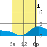 Laie Bay tide chart for Saturday, May 1, 2021
