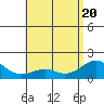 Laie Bay tide chart for Thursday, May 20, 2021