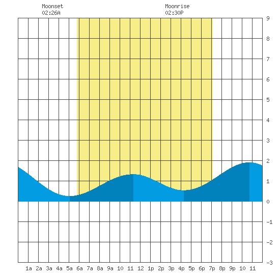 Laie Bay tide chart for Friday, May 21, 2021