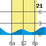 Laie Bay tide chart for Friday, May 21, 2021