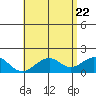 Laie Bay tide chart for Saturday, May 22, 2021