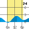 Laie Bay tide chart for Monday, May 24, 2021